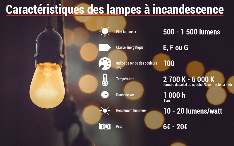 Les différents types de lampes ou d'ampoules Le blog de
