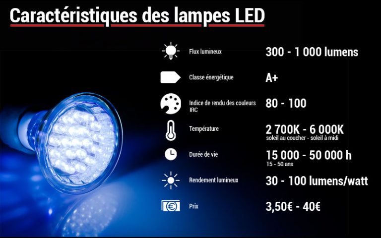 Quelle température de couleur choisir ?, Eclairage LED, Ohm Easy