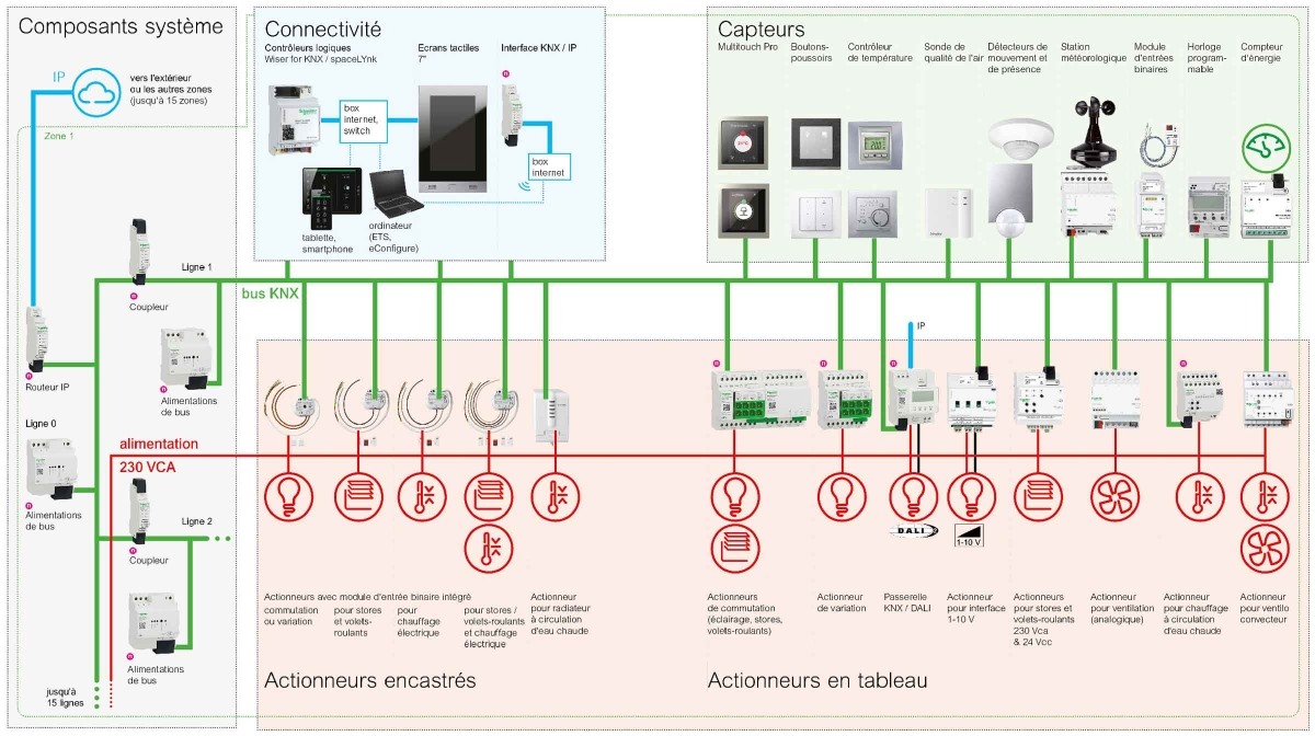 Schéma explicatif système KNX Schneider